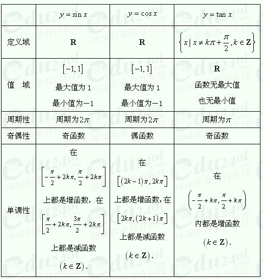 【江苏成考】复习资料文科数学讲义17--正弦函数、余弦函数、正切函数的图象